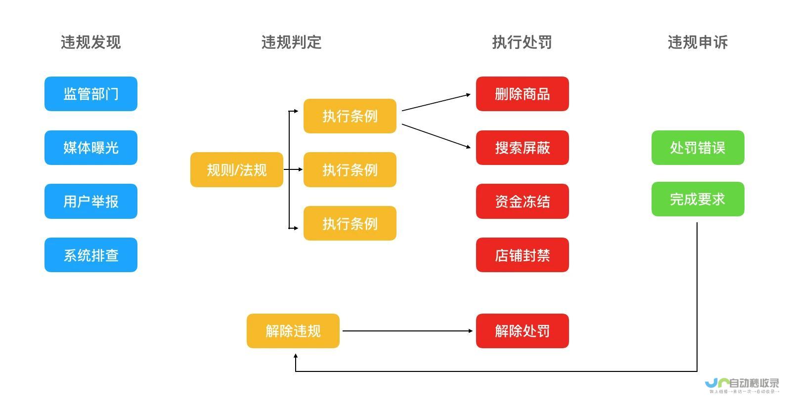 助力企业实现线上销售